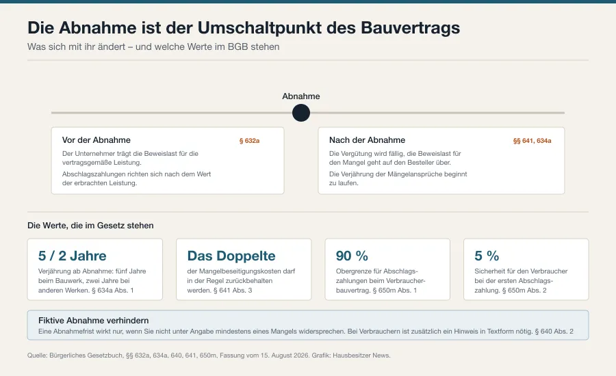 Zeitstrahl der Abnahme mit den Prozentwerten aus dem BGB: 90 Prozent Abschlagsgrenze, 5 Prozent Verbrauchersicherheit, doppelte Mangelbeseitigungskosten als Einbehalt sowie fünf und zwei Jahre Verjährung