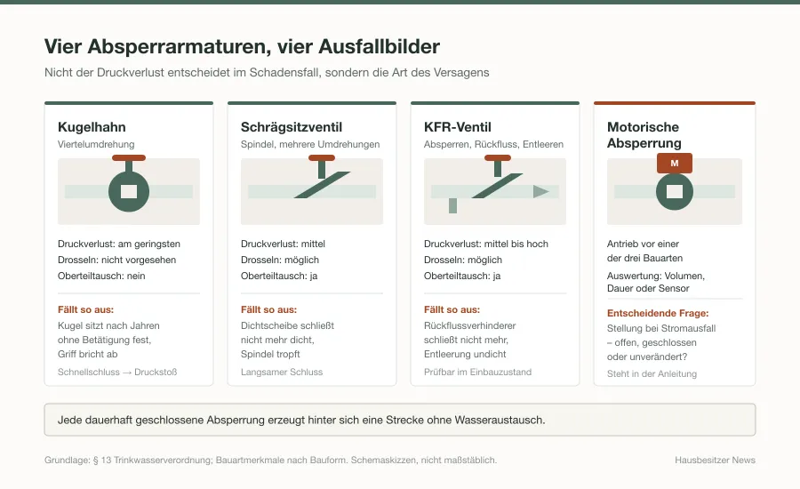 Schemazeichnung: vier Absperrarmaturen im Schnitt – Kugelhahn, Schrägsitzventil, KFR-Ventil und motorische Armatur – mit Angabe der jeweiligen Ausfallrichtung