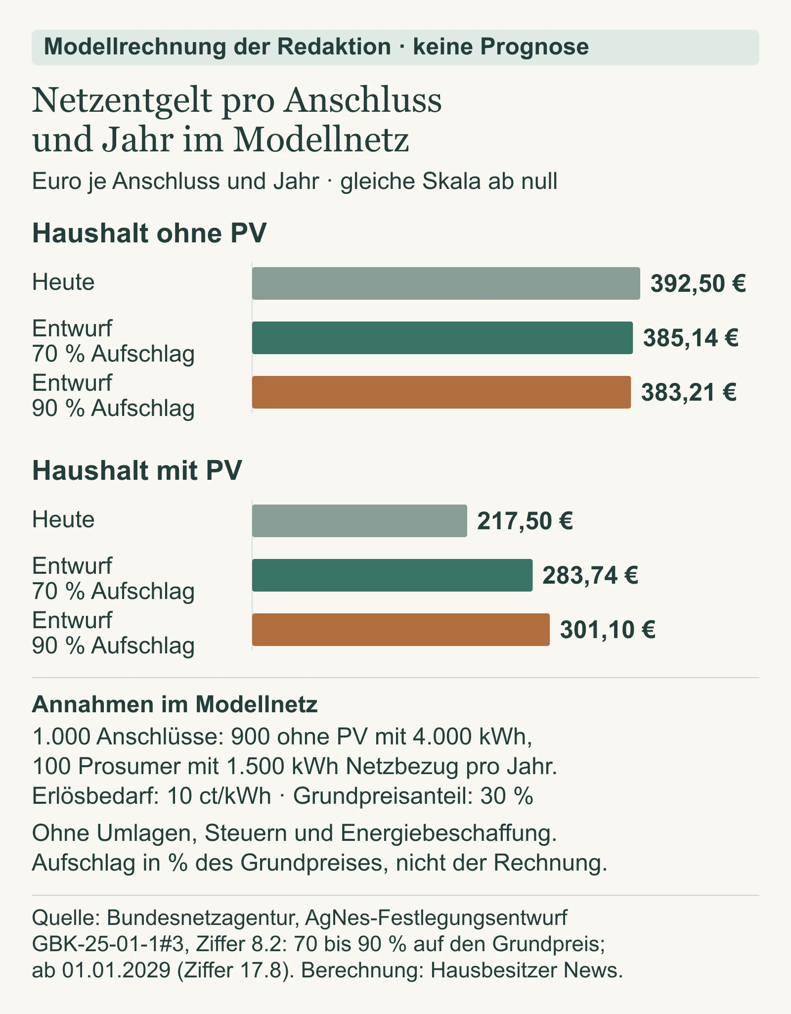 Modellrechnung der Redaktion, keine Prognose: Der PV-Haushalt zahlt mit Prosumer-Aufschlag 66 bis 84 Euro mehr Netzentgelt pro Jahr, der Haushalt ohne PV 7 bis 9 Euro weniger.