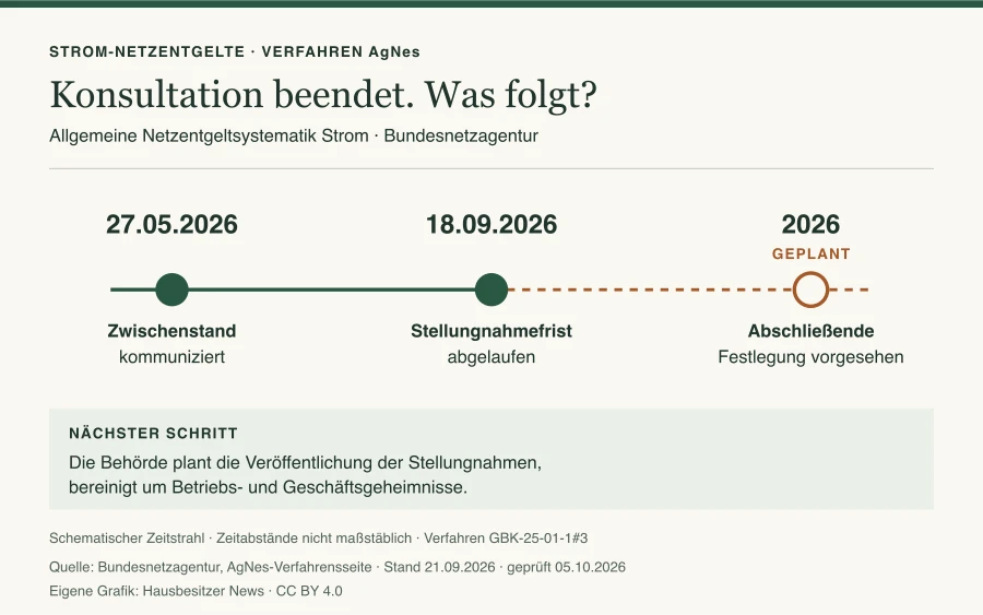 AgNes-Zeitstrahl mit Zwischenstand am 27.05.2026, abgelaufener Stellungnahmefrist am 18.09.2026 und für 2026 geplanter Festlegung