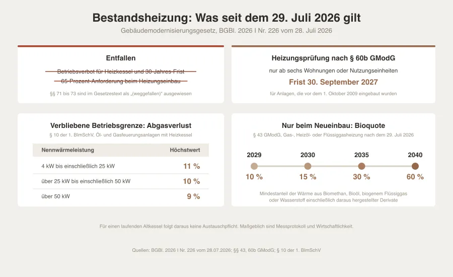 Grafik mit durchgestrichener 30-Jahre-Regel, einer Tabelle der Abgasverlustgrenzwerte nach Leistungsklassen und einer Zeitachse der Bioquote von 2029 bis 2040