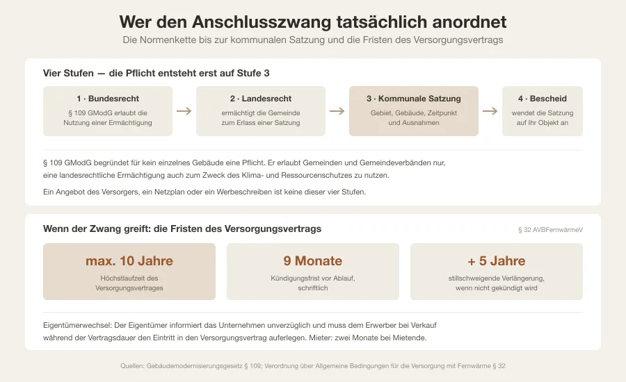 Grafik mit dreistufiger Normenkette von Bundesrecht über Landesrecht zur kommunalen Satzung, einer Fallgruppentabelle und einer Fristenachse mit zehn Jahren, neun Monaten und fünf Jahren