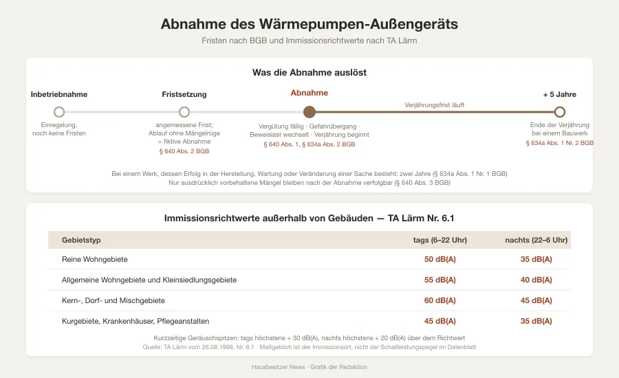 Grafik mit einer Zeitachse von Inbetriebnahme über Abnahme bis zum Ende der fünfjährigen Verjährungsfrist sowie einer Tabelle der TA-Lärm-Immissionsrichtwerte für vier Gebietstypen