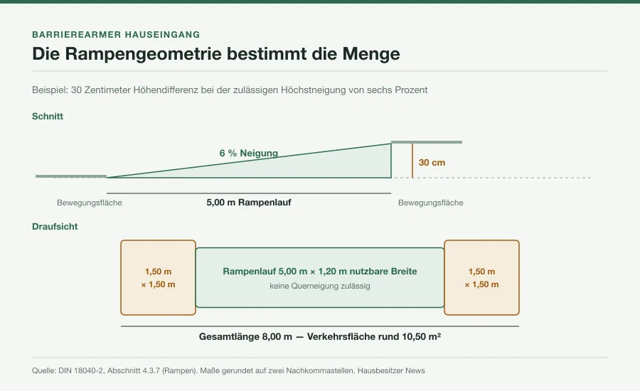 Maßskizze eines barrierearmen Hauseingangs im Schnitt und in der Draufsicht mit 5,00 Meter Rampenlauf bei sechs Prozent Neigung und zwei Bewegungsflächen von 150 mal 150 Zentimetern