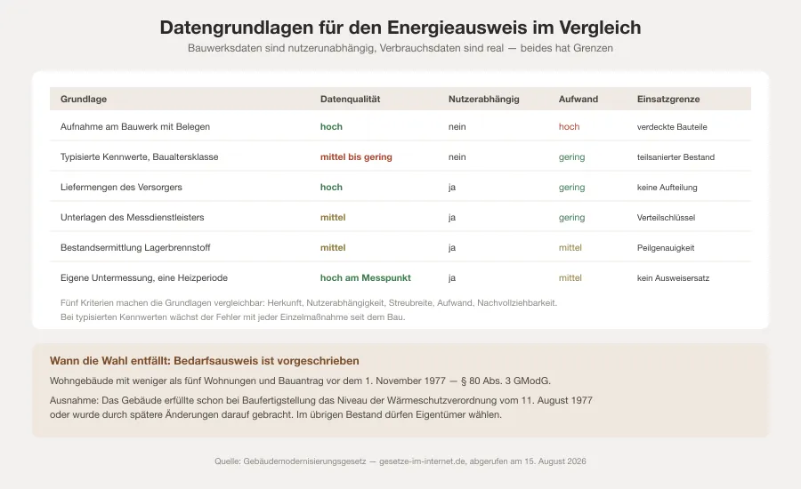 Matrix aus sechs Datengrundlagen für den Energieausweis mit Bewertung von Datenqualität, Nutzerabhängigkeit und Aufwand, darunter ein Feld zur gesetzlichen Bedarfsausweispflicht
