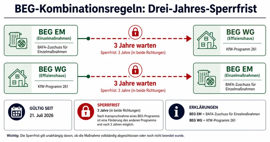Infografik zu den BEG-Kombinationsregeln mit Drei-Jahres-Sperrfrist zwischen BEG EM und BEG WG