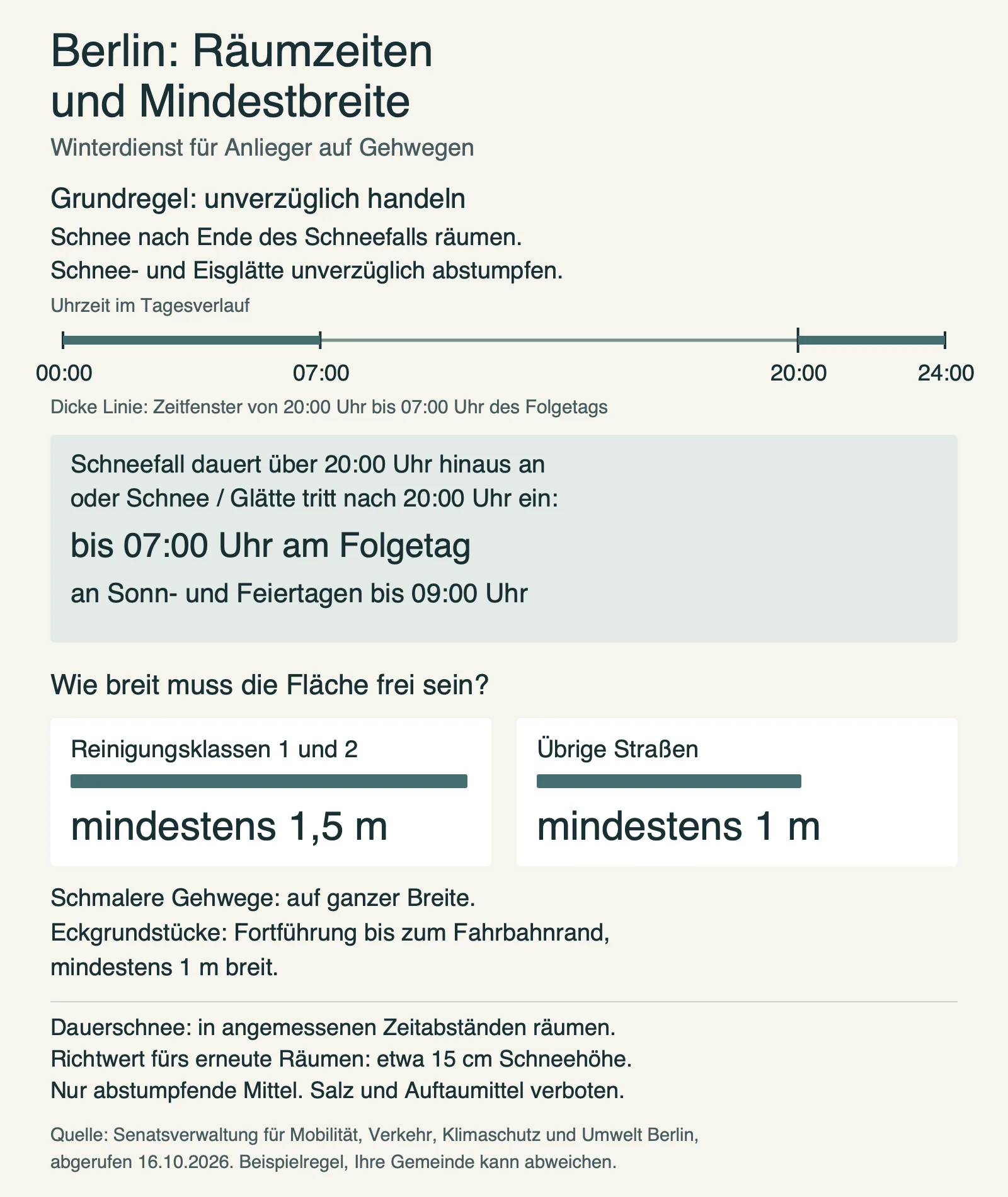 Berlin: Bei Schneefall über 20 Uhr hinaus oder Schnee und Glätte nach 20 Uhr bis 7 Uhr am Folgetag räumen und streuen, an Sonn- und Feiertagen bis 9 Uhr; Mindestbreite 1,5 Meter in Reinigungsklassen 1 und 2, sonst 1 Meter.