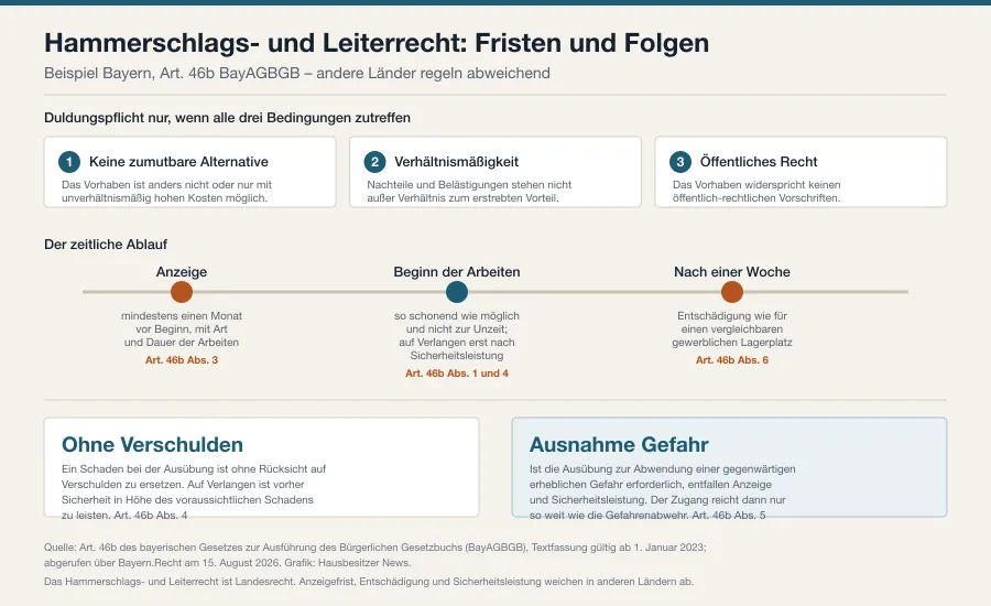 Zeitachse zum Hammerschlags- und Leiterrecht: Anzeige einen Monat vor Beginn, Duldung während der Arbeiten, Entschädigungspflicht ab einer Woche Nutzung, daneben die drei gesetzlichen Voraussetzungen