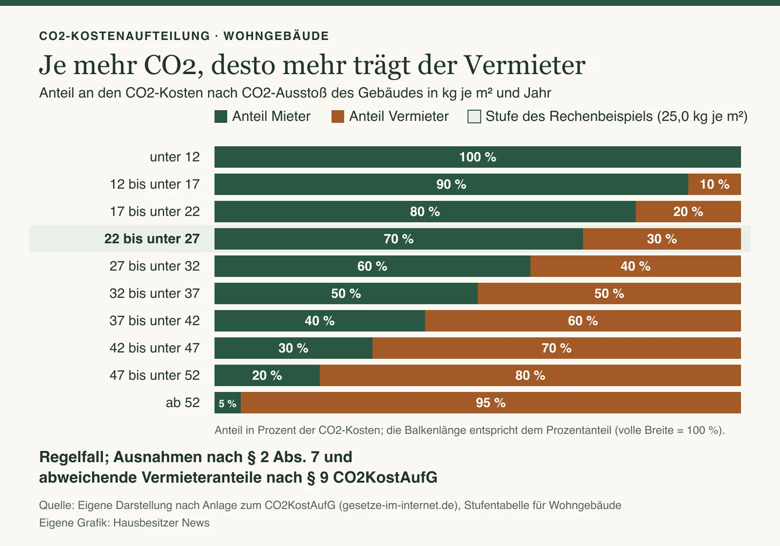 Gestapelte Balken zur CO2-Kostenaufteilung nach der Stufentabelle für Wohngebäude: unter 12 kg CO2 je Quadratmeter und Jahr trägt der Mieter 100 Prozent, mit jeder Stufe bis 52 kg sinkt sein Anteil um 10 Prozentpunkte, ab 52 kg beträgt er nur noch 5 Prozent, der Vermieter trägt dann 95 Prozent; hervorgehoben ist die Stufe 22 bis unter 27 mit 70 Prozent Mieter und 30 Prozent Vermieter aus dem Rechenbeispiel. Dargestellt ist der Regelfall ohne die Einschränkungen nach § 9 und § 2 Abs. 7 CO2KostAufG. Eigene Darstellung nach Anlage zum CO2KostAufG.