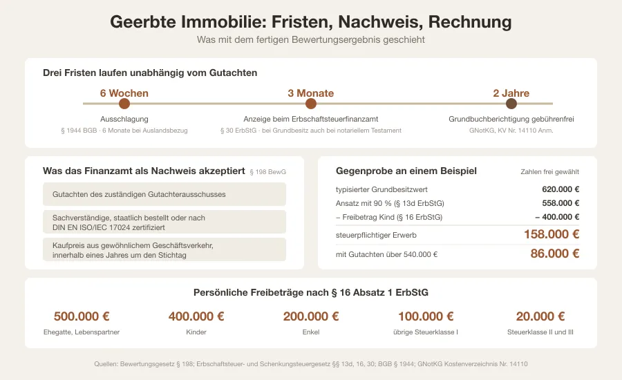 Entscheidungsbaum mit vier Bewertungsanlässen, einer Fristenachse über sechs Wochen, drei Monate und zwei Jahre sowie einer Beispielrechnung mit Freibetrag und Zehn-Prozent-Abschlag