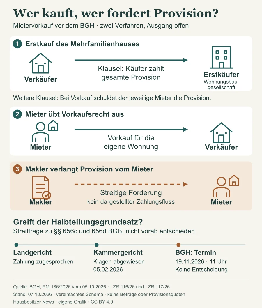 Schema von Erstkauf, Mietervorkauf und streitiger Maklerforderung mit dem noch offenen BGH-Verfahren