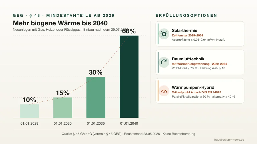 Zeitleiste mit steigenden Balken für die gesetzlichen Mindestwerte biogener Wärmeanteile von zehn Prozent ab dem 1. Januar 2029 bis zu sechzig Prozent ab dem 1. Januar 2040, daneben die drei gesetzlichen Erfüllungsalternativen: Solarthermie sowie Lüftung mit Wärmerückgewinnung mit Zeitfenster bis Ende 2034 und die Wärmepumpen-Hybridheizung mit Teillastpunktkriterium.