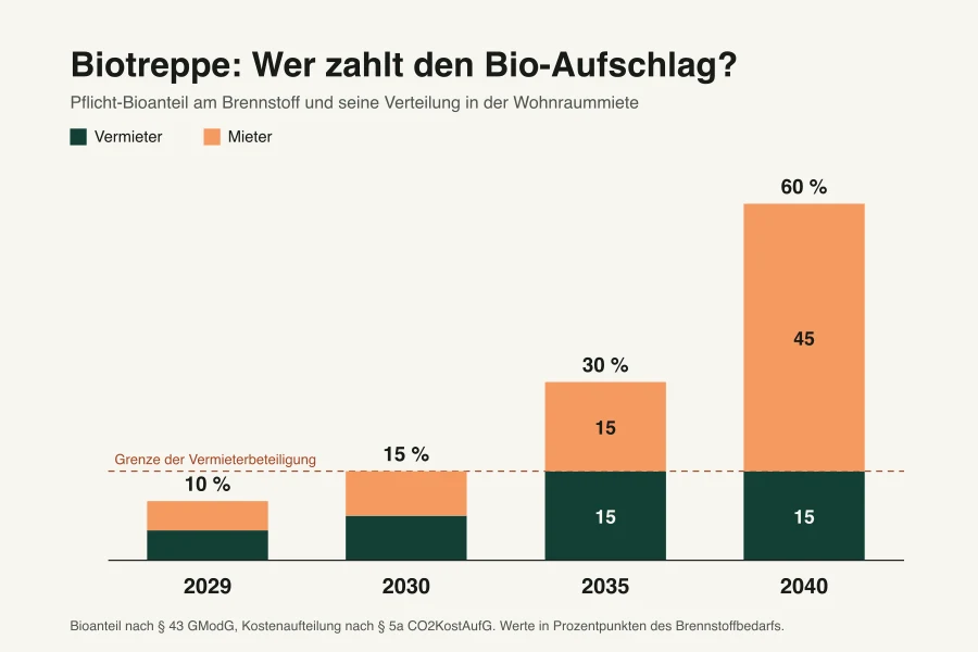 Balkendiagramm zur Verteilung des Pflicht-Bioanteils zwischen Vermieter und Mieter für die Jahre 2029, 2030, 2035 und 2040