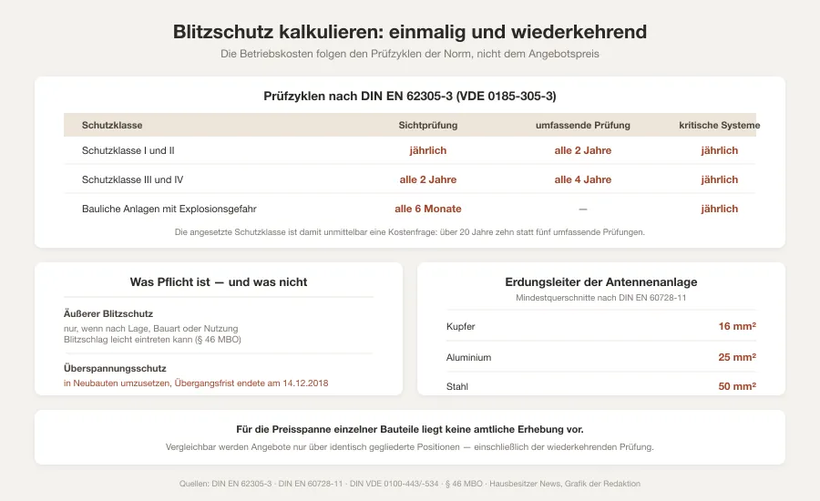 Grafik mit einer Tabelle der Prüfzyklen nach Schutzklasse und einer Aufstellung der Kostenblöcke von der Erstinstallation bis zur wiederkehrenden Prüfung