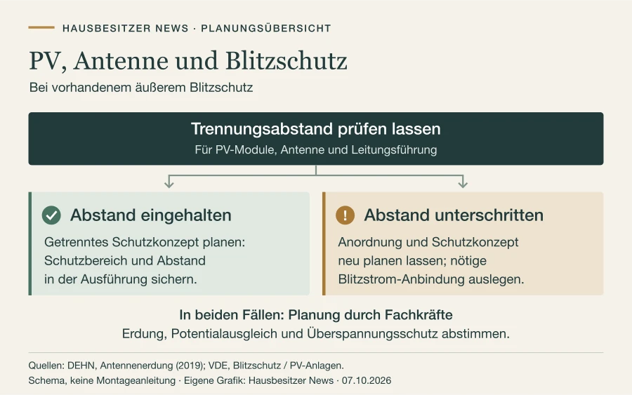 Planungsübersicht für PV, Antenne und Blitzschutz mit zwei Wegen: Trennungsabstand eingehalten oder unterschritten.