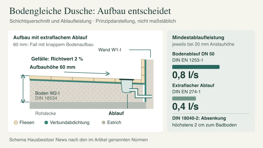 Schematischer Duschquerschnitt mit Fliesen, Verbundabdichtung, Estrich und Ablauf, Maßpfeil für die Aufbauhöhe von 60 Millimetern, Gefällepfeil mit 2 Prozent und Balkenvergleich der Ablaufleistungen 0,8 und 0,4 Liter je Sekunde