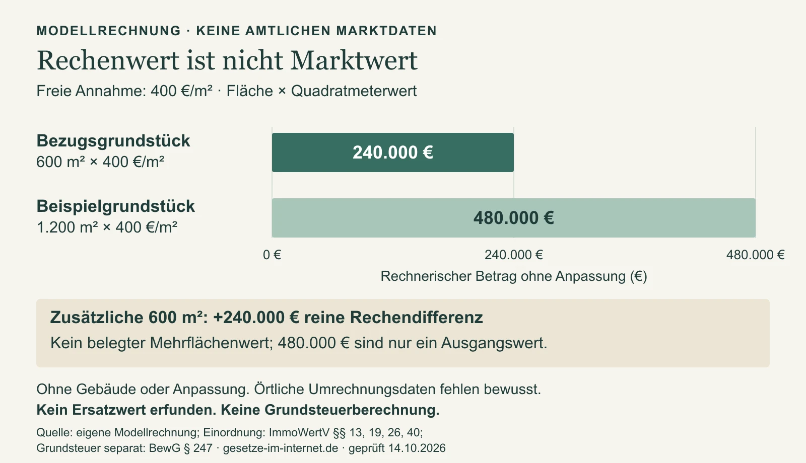 Freies Modell mit 400 €/m²: 600 m² ergeben 240.000 €, 1.200 m² unangepasst 480.000 €. Die Differenz von 240.000 € belegt nicht den Wert der zusätzlichen Fläche; örtliche Umrechnungsdaten fehlen.