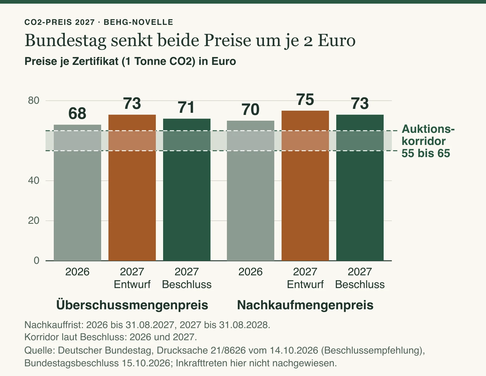 Gruppiertes Balkendiagramm: Überschussmengenpreis 2026 68 Euro, Regierungsentwurf 2027 73 Euro, Bundestagsbeschluss 2027 71 Euro; Nachkaufmengenpreis 70, 75 und 73 Euro. Der Auktionskorridor beträgt in der Beschlussfassung für 2026 und 2027 jeweils 55 bis 65 Euro. Quelle: Drucksache 21/8626.