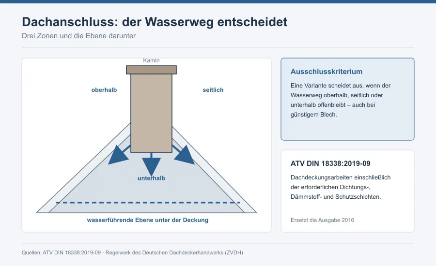 Schnittskizze eines Kaminanschlusses mit Wasserweg oberhalb, seitlich und unterhalb sowie markierter wasserführender Ebene