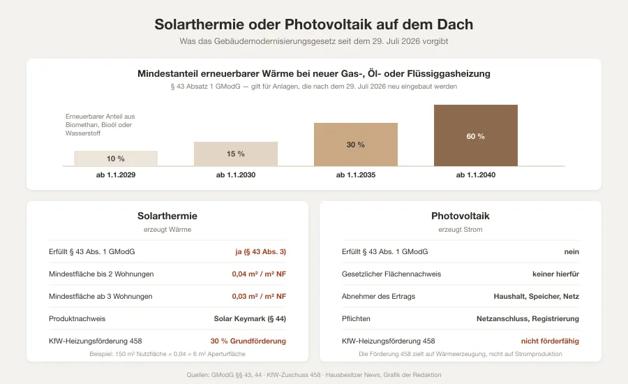 Grafik mit einer Stufenachse der erneuerbaren Mindestanteile für 2029, 2030, 2035 und 2040 sowie einer Gegenüberstellung von Solarthermie und Photovoltaik nach Aufgabe, Nachweis und Förderfähigkeit