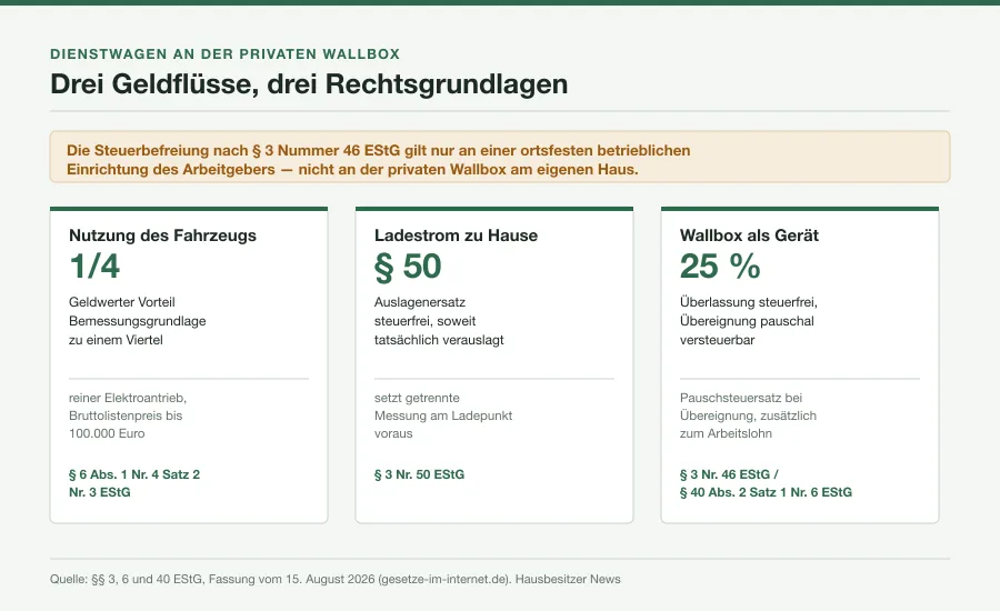 Schaubild mit drei getrennten Geldflüssen beim Dienstwagenladen zu Hause: Fahrzeugversteuerung, Ladestrom und Wallbox-Hardware, jeweils mit der zugehörigen Rechtsgrundlage