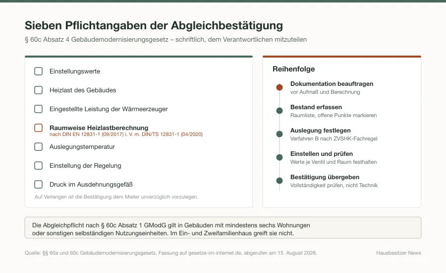 Checklistengrafik mit den sieben Pflichtangaben der Abgleichbestätigung und einer Zeitachse von der Bestandsaufnahme bis zur Unterlagenübergabe