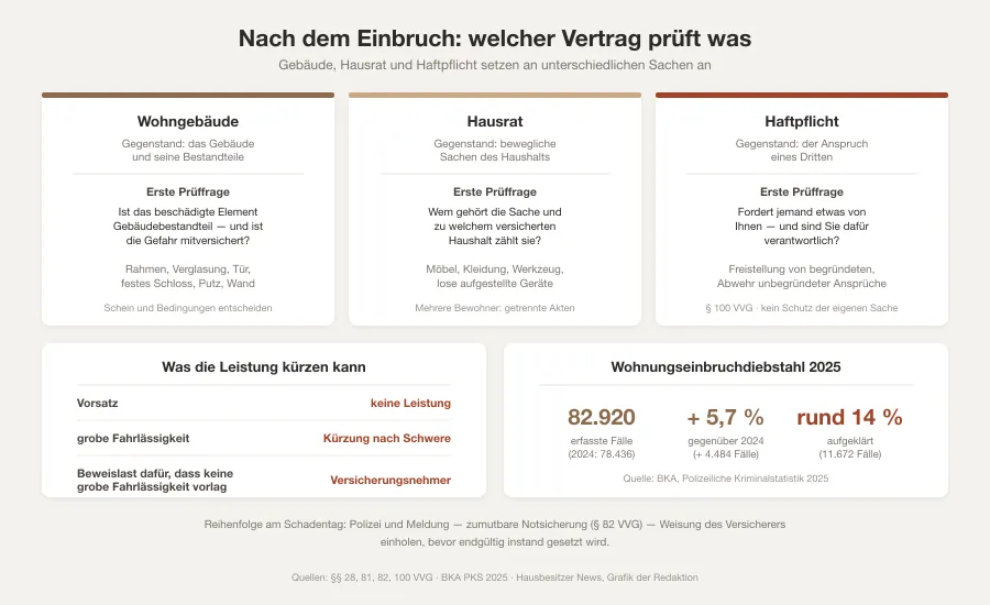 Grafik mit drei Spalten für Gebäude-, Hausrat- und Haftpflichtversicherung, ihren jeweiligen Prüffragen und darunter eine Leiste mit den Fallzahlen und der Aufklärungsquote der Polizeilichen Kriminalstatistik 2025
