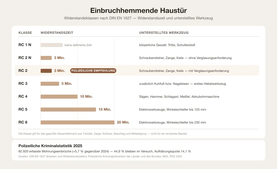Grafik mit den Widerstandsklassen RC 1 N bis RC 6 nach DIN EN 1627, ihren Widerstandszeiten von drei bis zwanzig Minuten und dem jeweils unterstellten Werkzeug