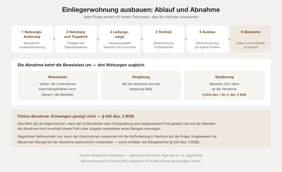 Ablaufdiagramm eines Einliegerwohnungs-Umbaus mit den Phasen Nutzungsänderung, Rohbau, Technik, Ausbau und Abnahme sowie einem Feld zur fiktiven Abnahme und zur fünfjährigen Verjährungsfrist