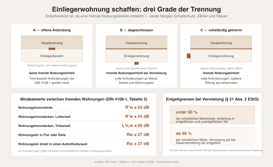 Grafik mit drei Hausschnitten für offene Anbindung, abgeschlossene Wohnung und getrennte Einheit sowie den Mindestwerten des Schallschutzes und den Entgeltgrenzen der Steuer