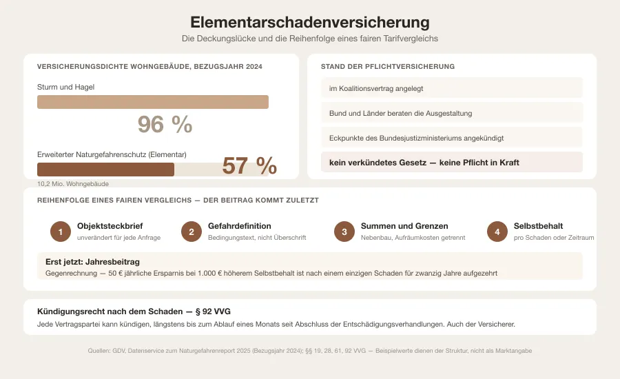 Grafik mit der Versicherungsdichte von 57 Prozent gegenüber 96 Prozent bei Sturm und Hagel sowie einer Vergleichsmatrix mit Deckung, Selbstbehalt und Wartezeit