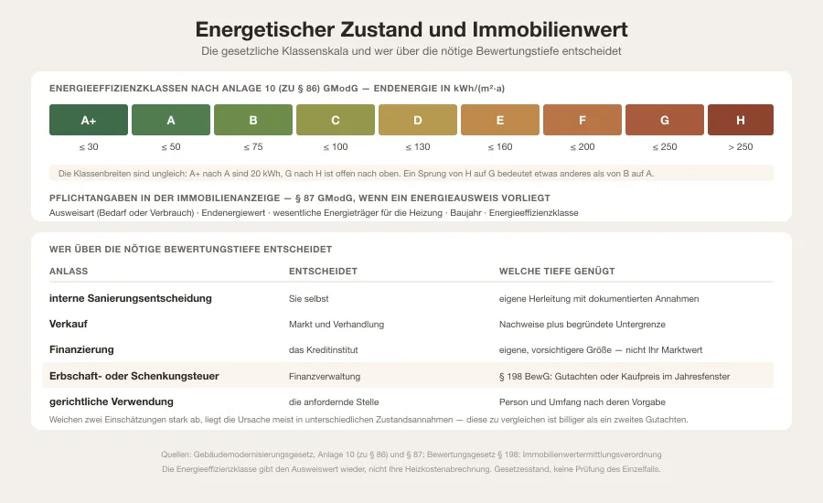 Grafik mit der Skala der Energieeffizienzklassen A+ bis H und einer Zuordnung von Bewertungsanlässen zu Verkauf, Finanzierung und Finanzamt
