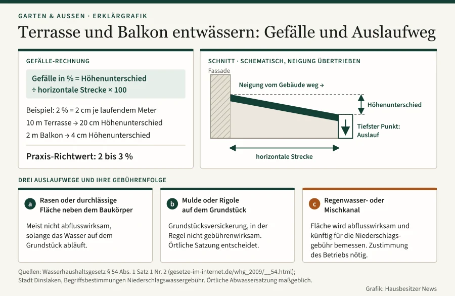 Erklärgrafik mit Gefälle-Formel und Beispielrechnung (2 % = 2 cm je Meter, 10 m = 20 cm, 2 m = 4 cm), schematischem Schnitt von Fassade und geneigtem Belag zum Auslauf am tiefsten Punkt sowie drei Karten zu Auslaufwegen: Rasen, Mulde oder Rigole, Regenwasser- oder Mischkanal