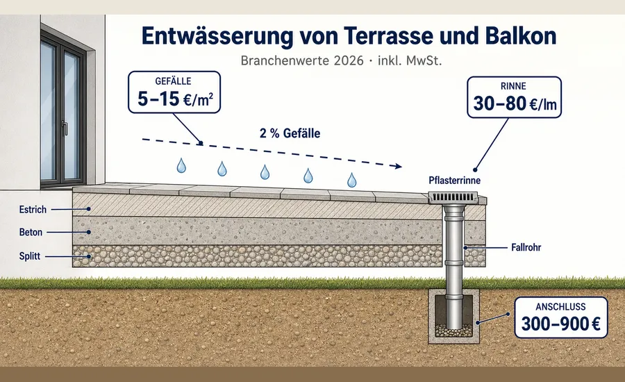 Schematische Darstellung der Balkonentwässerung: geneigte Oberfläche lenkt den Abfluss vom Gebäude weg zum Auslauf, dazu Fallrinne und Preiskasten der Komponenten für 2026