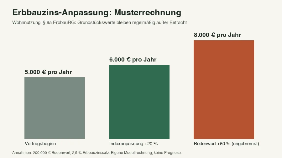 Säulendiagramm zur Erbbauzins-Musterrechnung: 5.000 Euro bei Vertragsbeginn, 6.000 Euro nach Indexanpassung, 8.000 Euro bei ungebremster Bodenwertsteigerung