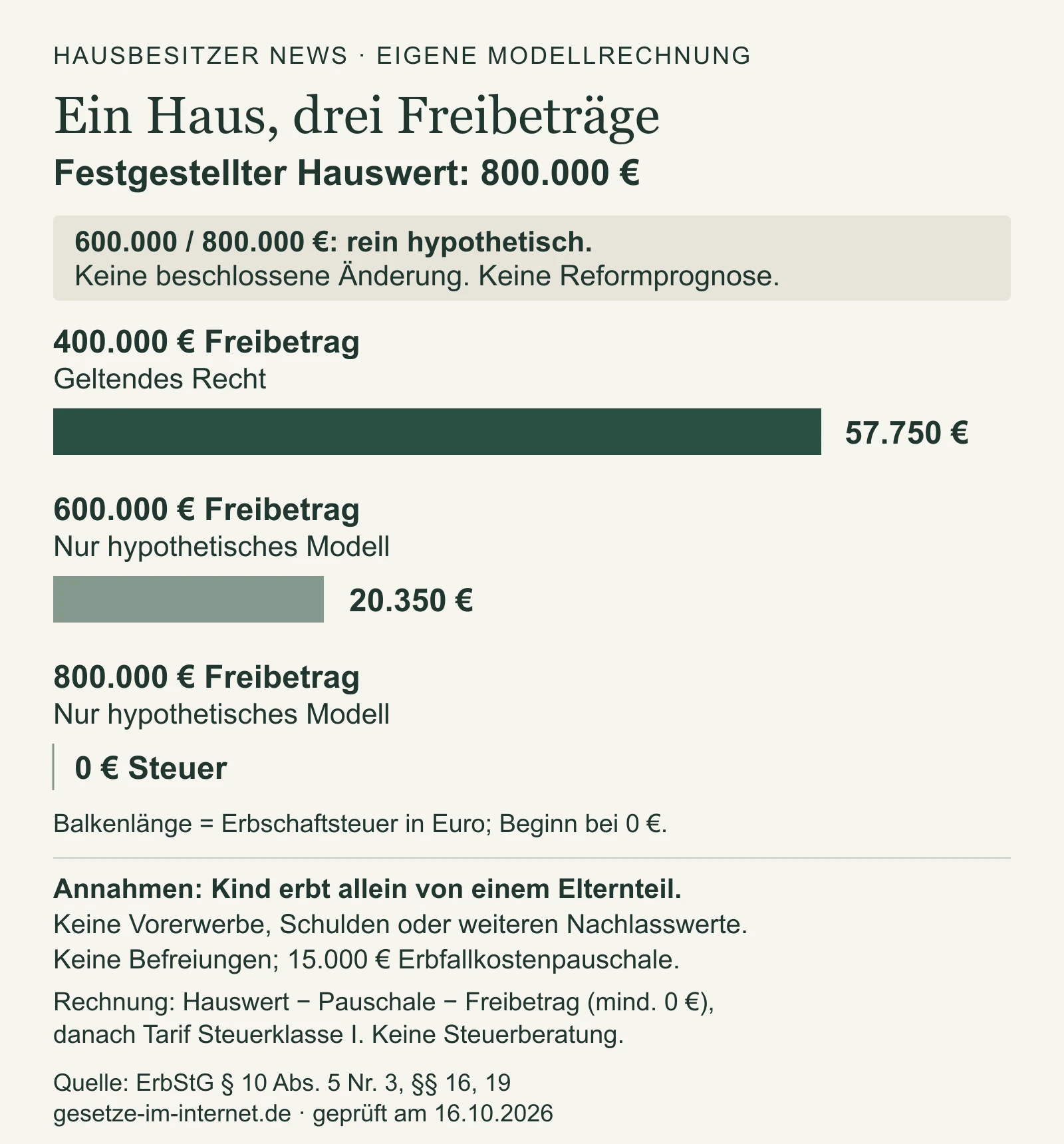 Modellrechnung für ein Haus im Wert von 800.000 Euro: 57.750 Euro Erbschaftsteuer beim geltenden Kinderfreibetrag von 400.000 Euro; rein hypothetisch 20.350 Euro bei 600.000 Euro Freibetrag und 0 Euro bei 800.000 Euro Freibetrag. Keine Reformprognose.