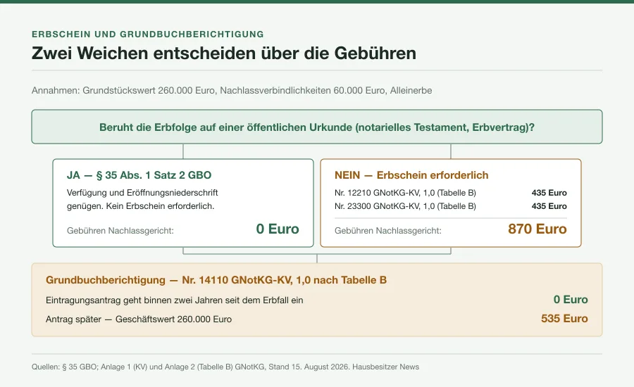 Entscheidungsbaum zur Frage, ob ein Erbschein nötig ist, mit den Gebührenbeträgen nach GNotKG und der Zwei-Jahres-Frist für die gebührenfreie Grundbuchberichtigung
