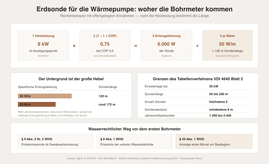 Grafik mit Rechenweg von der Heizleistung über die Entzugsleistung zu den Bohrmetern, den Randbedingungen des VDI-Tabellenverfahrens und den wasserrechtlichen Schritten