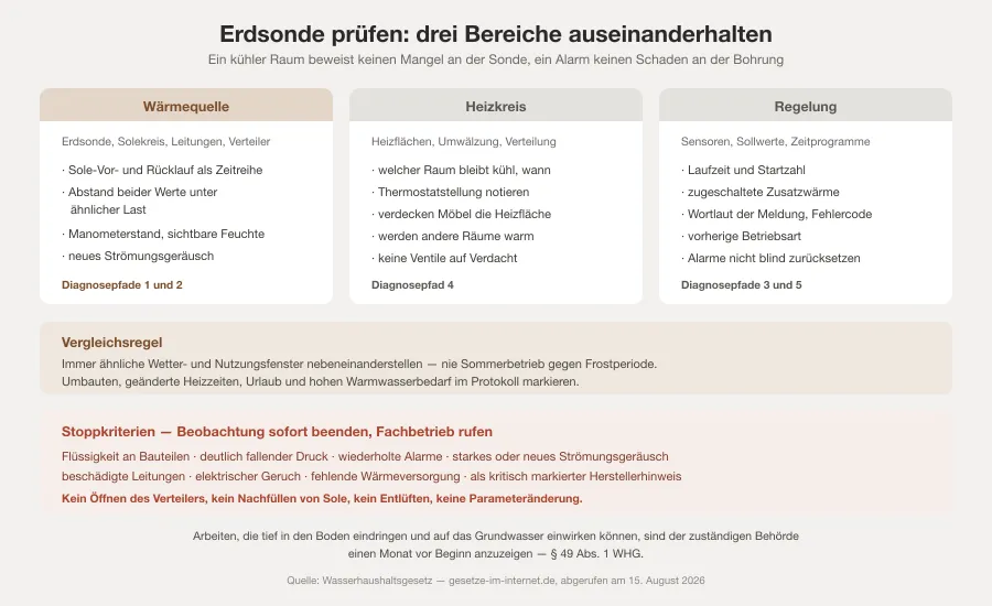 Diagnosebaum, der Wärmequelle, Heizkreis und Regelung in drei Spalten trennt, mit fünf Beobachtungspfaden und einer roten Leiste mit Stoppkriterien