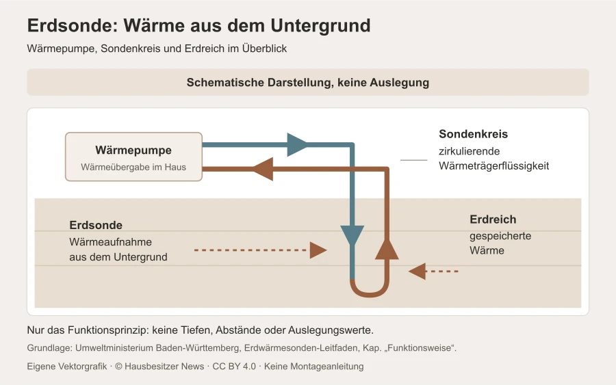 Schematische Grafik mit Wärmepumpe, geschlossenem Sondenkreis im Erdreich und Pfeilen für die zirkulierende Wärmeträgerflüssigkeit