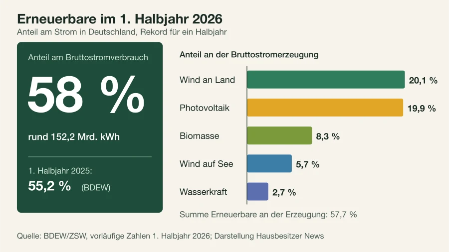 Balkendiagramm zum 1. Halbjahr 2026: links die Kennzahl 58 % am Bruttostromverbrauch, rechts die Erzeugungsanteile: Wind an Land 20,1 %, Photovoltaik 19,9 %, Biomasse 8,3 %, Wind auf See 5,7 %, Wasserkraft 2,7 %