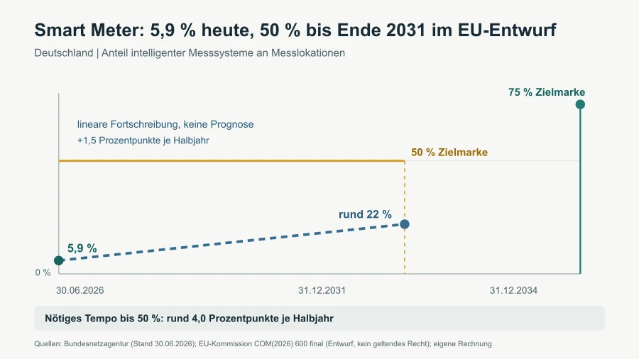 Diagramm zur Smart-Meter-Quote in Deutschland: 5,9 % am 30.06.2026, lineare Fortschreibung auf rund 22 % bis Ende 2031 sowie die EU-Entwurfsziele von 50 % bis 2031 und 75 % bis 2034.