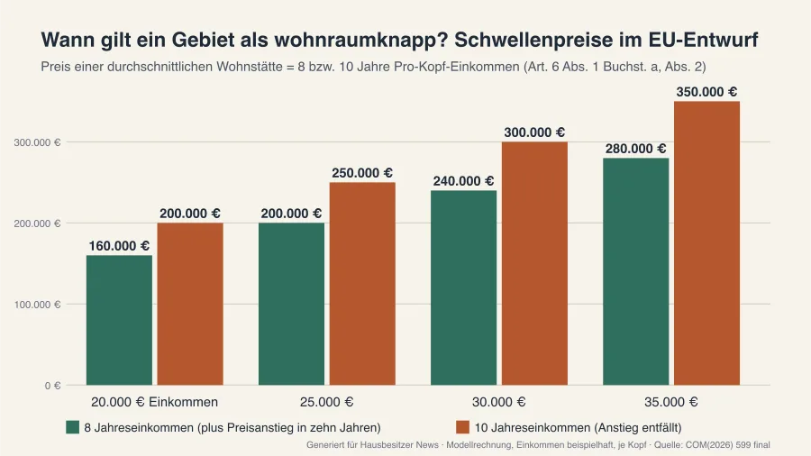 Säulendiagramm: Schwellenpreise einer durchschnittlichen Wohnstätte bei 8 und 10 Jahreseinkommen pro Kopf, beispielhaft für 20.000, 25.000, 30.000 und 35.000 Euro Einkommen: 160.000 bis 280.000 Euro für 8 Jahre, 200.000 bis 350.000 Euro für 10 Jahre.