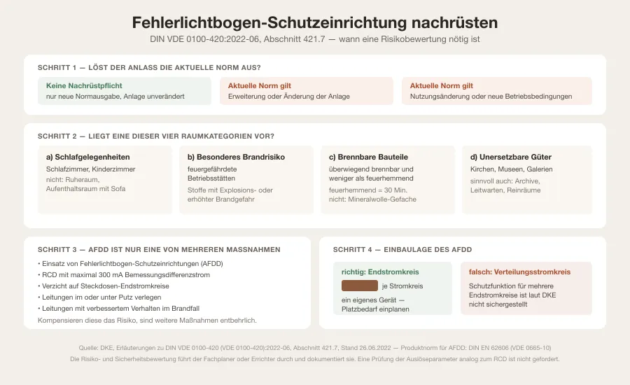 Ablaufgrafik mit der Frage nach der Nachrüstpflicht, den vier Raumkategorien der Risikobewertung nach Abschnitt 421.7 und der Einbaulage des AFDD im Endstromkreis