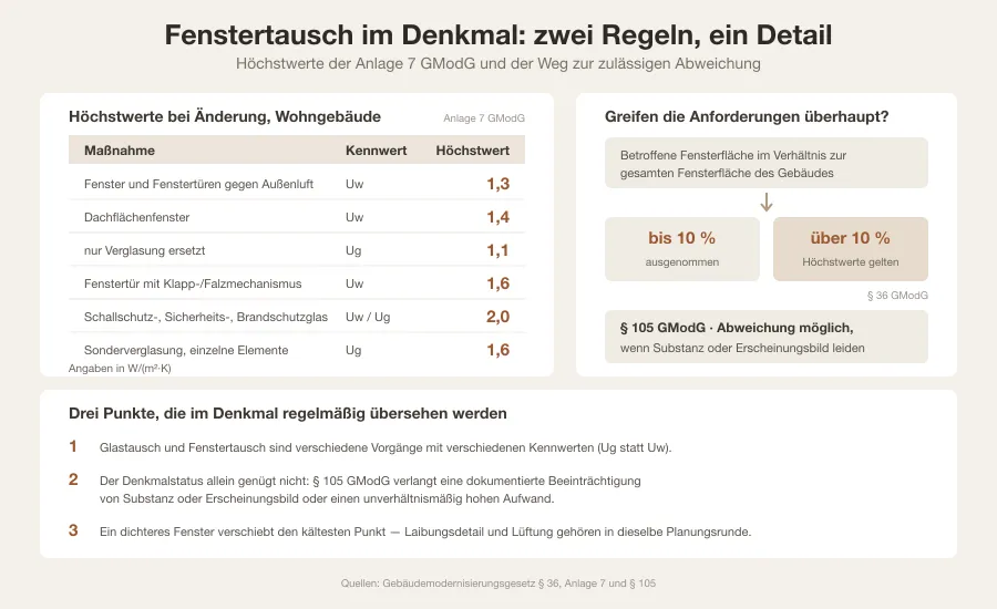 Grafik mit den Höchstwerten der Anlage 7 GModG für Fenster, Dachflächenfenster, Glastausch und Sonderverglasung sowie einem Entscheidungspfad über die Zehn-Prozent-Bagatellgrenze und die Denkmalausnahme