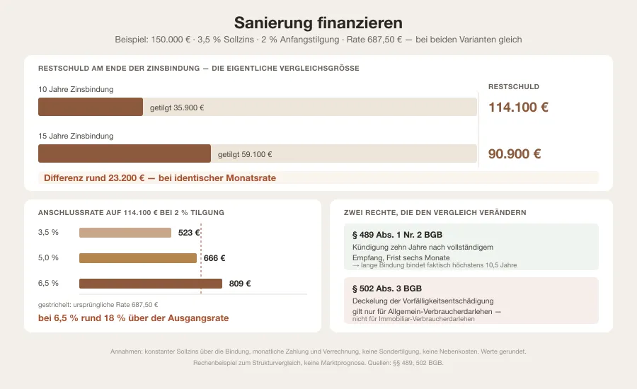 Grafik mit einer Beispielrechnung zur Restschuld bei zehn und fünfzehn Jahren Zinsbindung sowie den Anschlussraten bei steigenden Zinssätzen