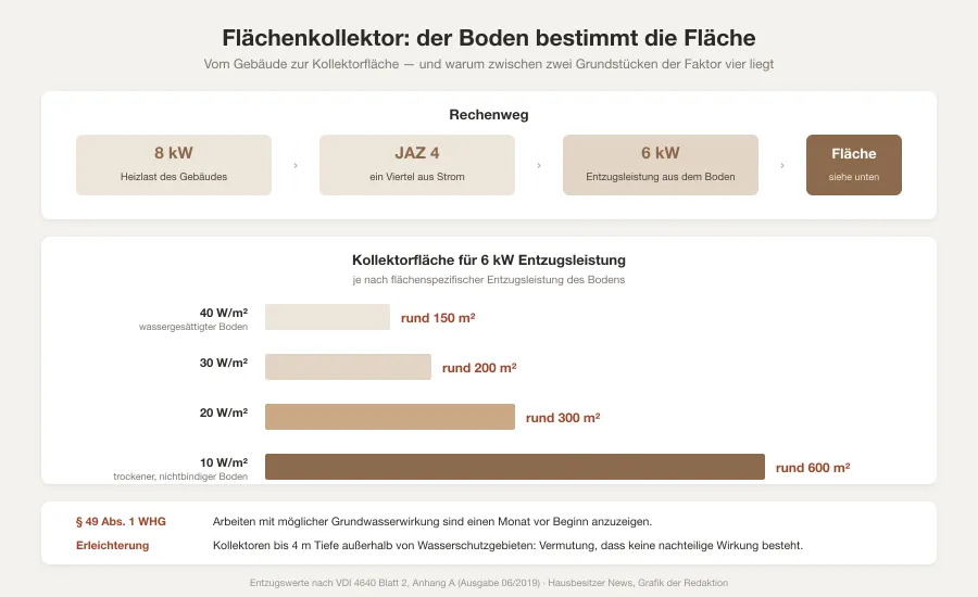 Grafik mit einem Rechenweg von der Heizlast zur Entzugsleistung und einem Balkendiagramm des Flächenbedarfs zwischen 150 und 600 Quadratmetern je nach spezifischer Entzugsleistung