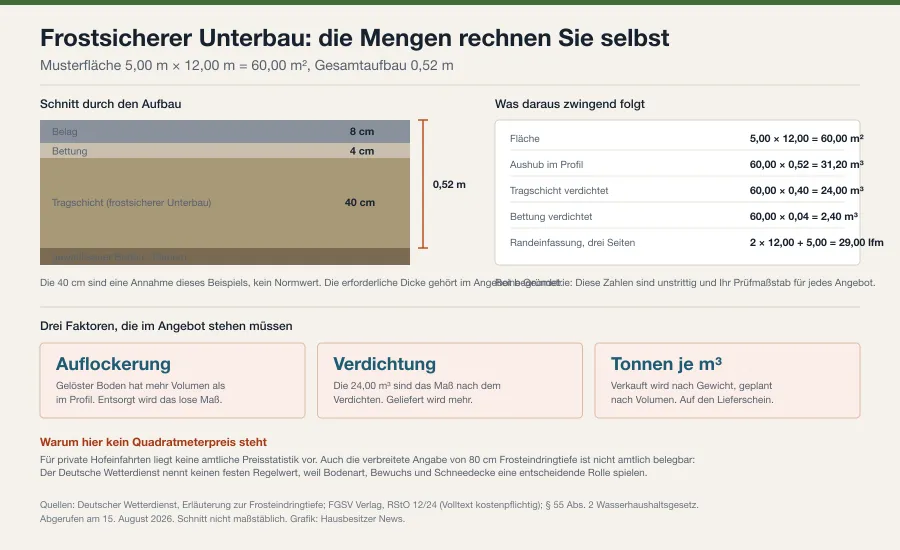 Schnitt durch den Aufbau einer Einfahrt mit Belag, Bettung und Tragschicht sowie die Musterrechnung für 60 Quadratmeter mit 31,20 Kubikmetern Aushub