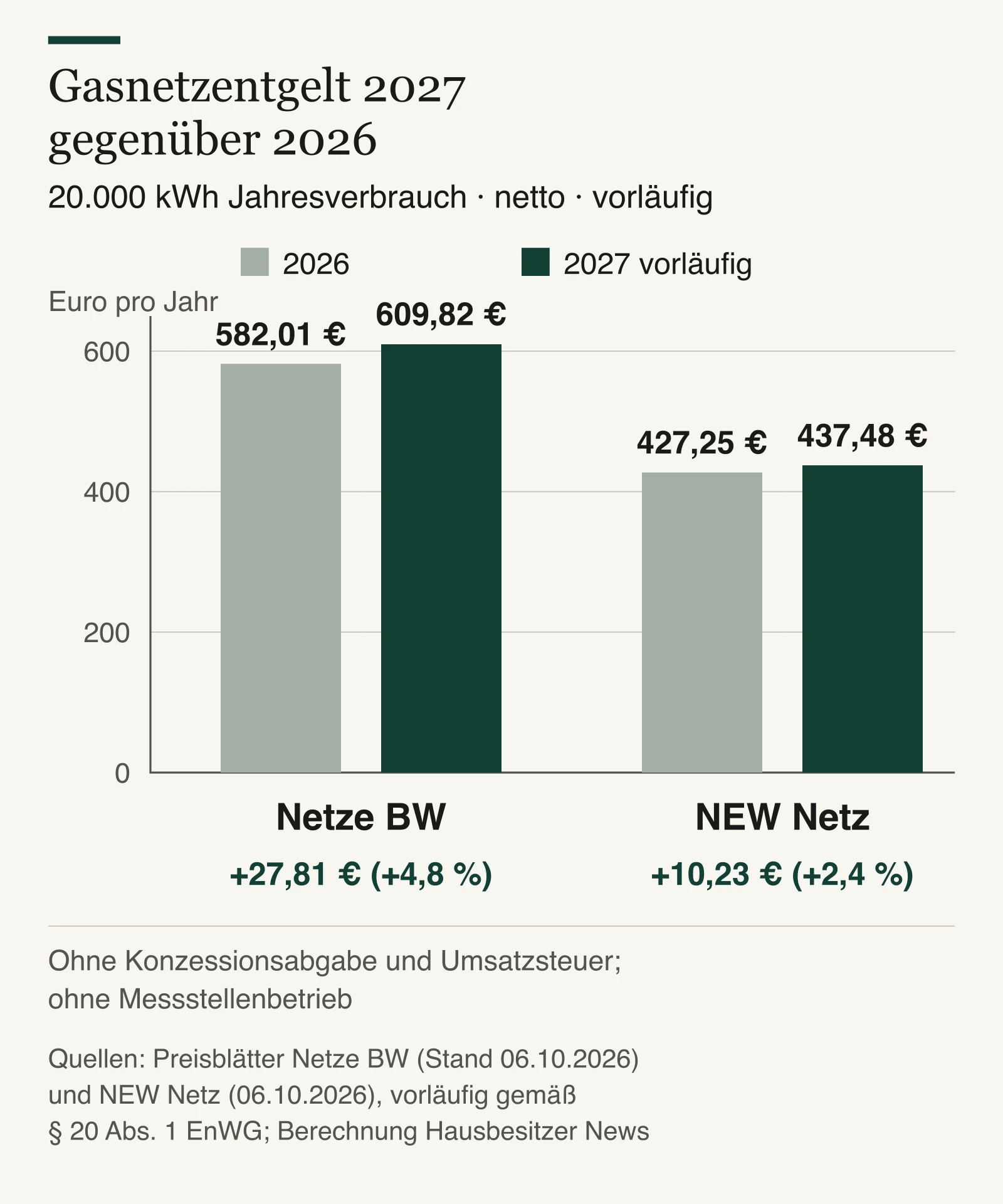 Bei 20.000 kWh steigt das vorläufige Gasnetzentgelt 2027 bei Netze BW von 582,01 auf 609,82 Euro (+4,8 %), bei NEW Netz von 427,25 auf 437,48 Euro (+2,4 %), jeweils netto ohne Konzessionsabgabe und Messstellenbetrieb.