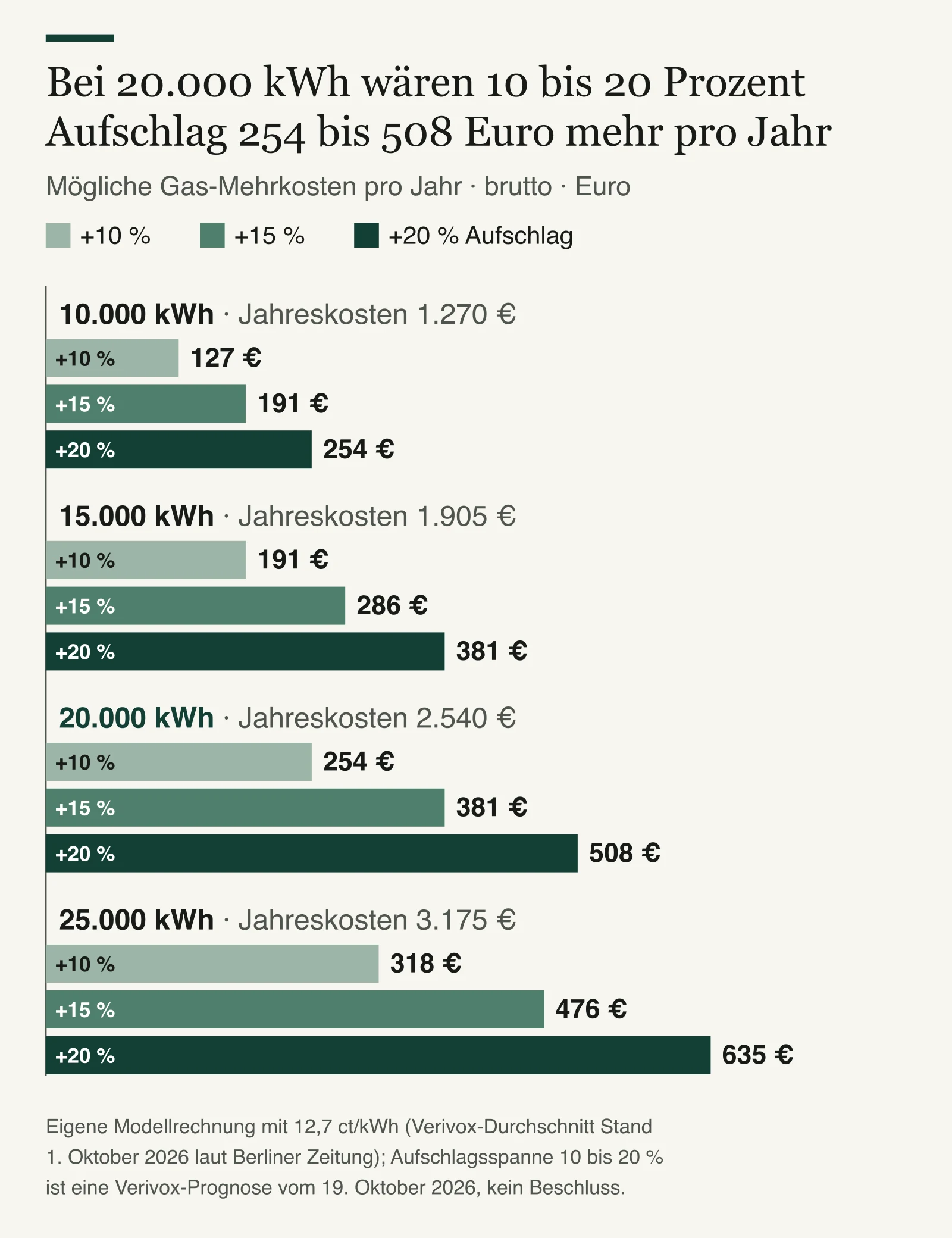 Gruppiertes Balkendiagramm: Mögliche Gas-Mehrkosten pro Jahr brutto bei 10, 15 und 20 Prozent Aufschlag. Bei 20.000 kWh sind es 254, 381 und 508 Euro, bei 10.000 kWh 127, 191 und 254 Euro, bei 25.000 kWh 318, 476 und 635 Euro